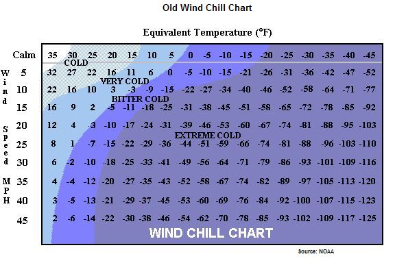 Old Wind Chill Chart